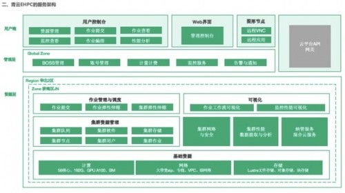 青云QingCloud 四大優(yōu)勢 撐起計(jì)算、數(shù)據(jù)與通信密集型應(yīng)用超算需求