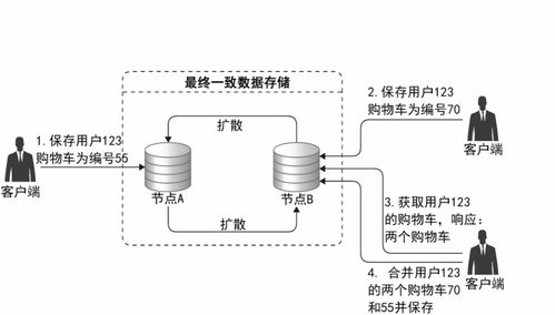 第04講 架構(gòu)核心技術(shù)之分布式數(shù)據(jù)存儲(chǔ) 數(shù)據(jù)處理與存儲(chǔ)的支撐服務(wù)